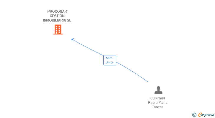 Vinculaciones societarias de PROCONAR GESTION INMOBILIARIA SL