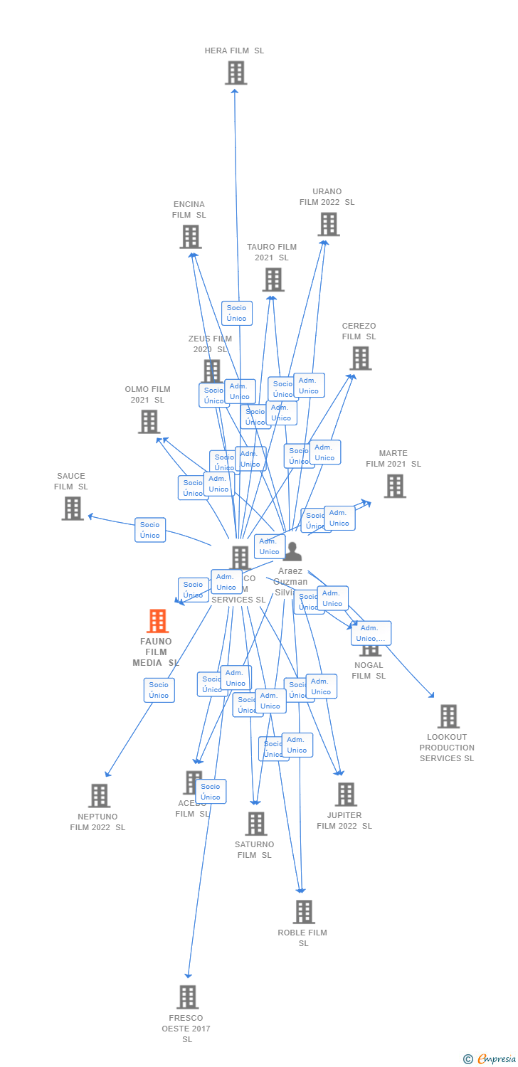 Vinculaciones societarias de FAUNO FILM MEDIA SL