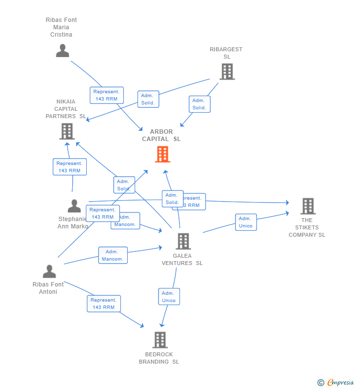 Vinculaciones societarias de ARBOR CAPITAL SL