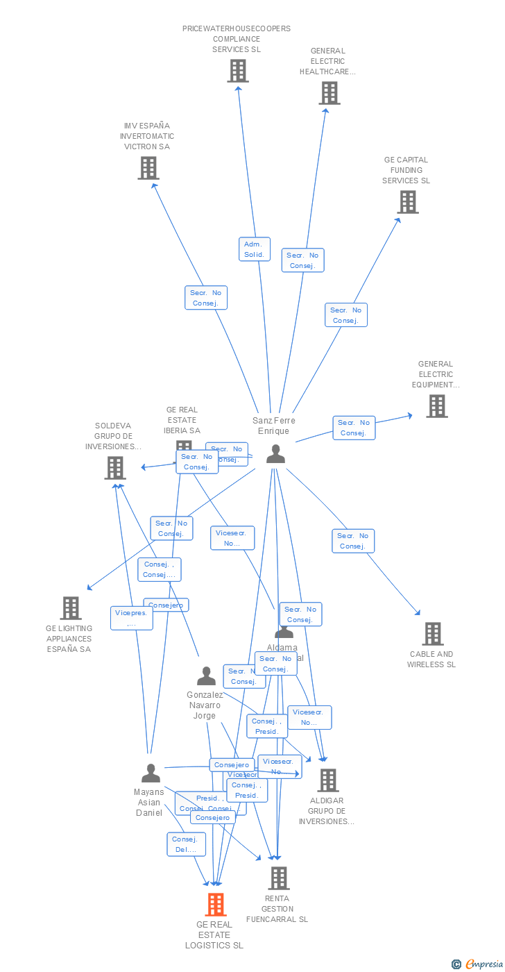Vinculaciones societarias de GE REAL ESTATE LOGISTICS SL