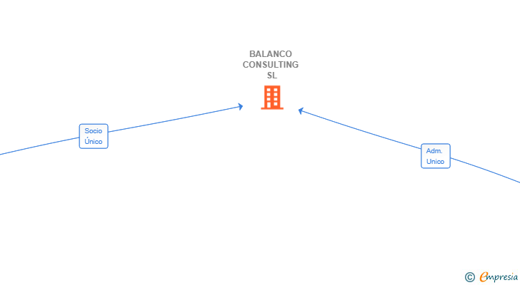 Vinculaciones societarias de BALANCO CONSULTING SL