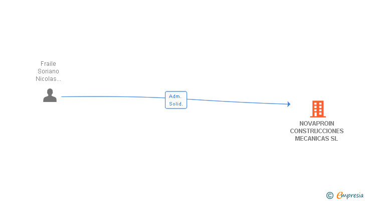 Vinculaciones societarias de NOVAPROIN CONSTRUCCIONES MECANICAS SL