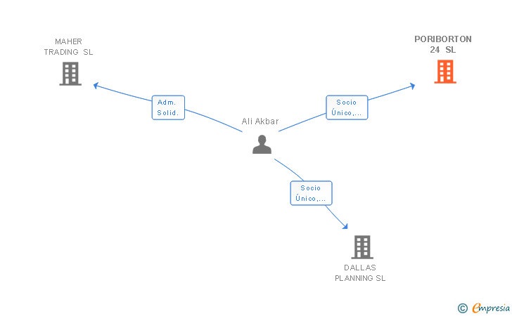 Vinculaciones societarias de PORIBORTON 24 SL