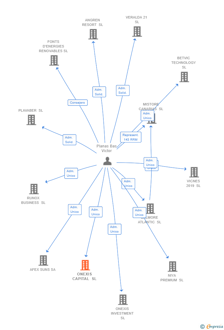 Vinculaciones societarias de ONEXIS CAPITAL SL