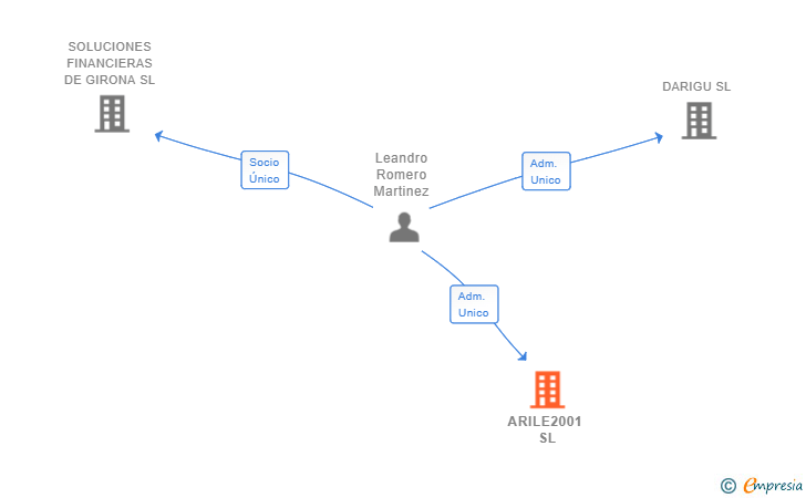 Vinculaciones societarias de ARILE2001 SL