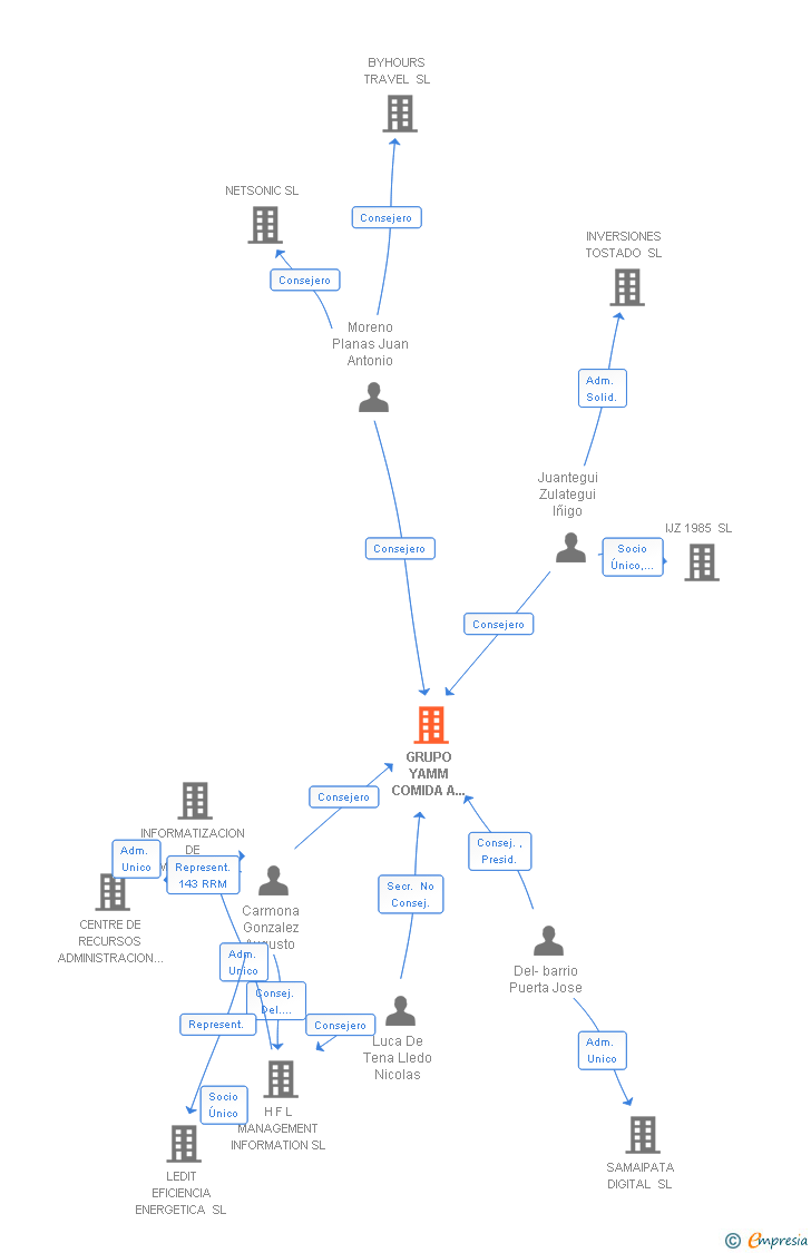 Vinculaciones societarias de GRUPO YAMM COMIDA A DOMICILIO SL