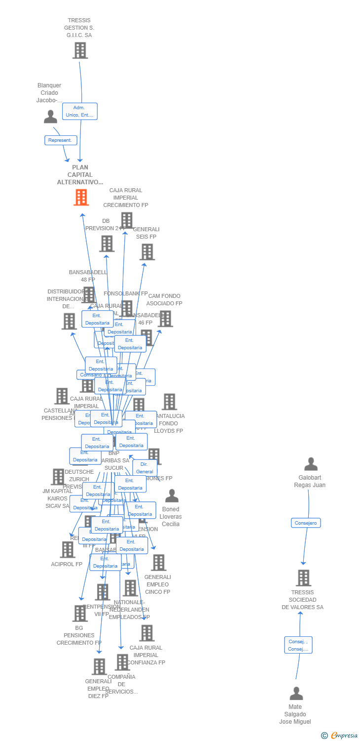 Vinculaciones societarias de PLAN CAPITAL ALTERNATIVO II S.C.R. SA