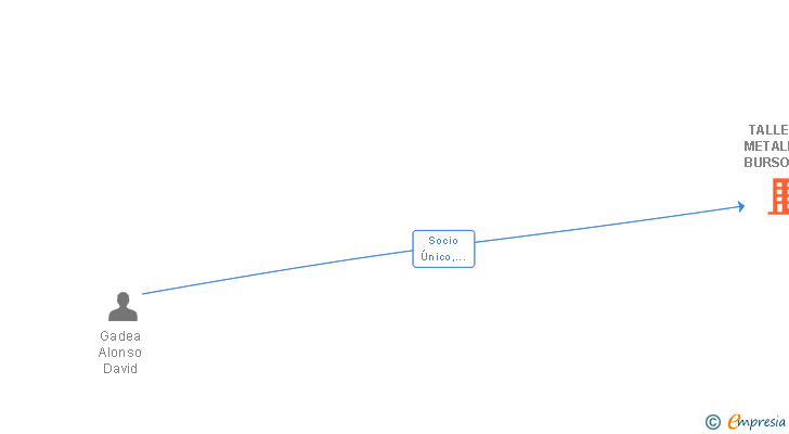Vinculaciones societarias de TALLERES METALICOS BURSOL SL