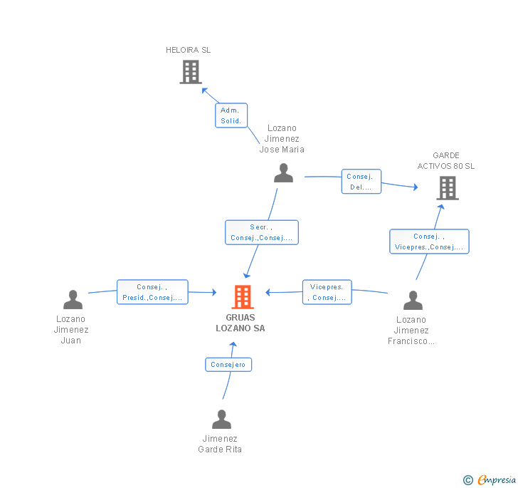 Vinculaciones societarias de GRUAS LOZANO SA