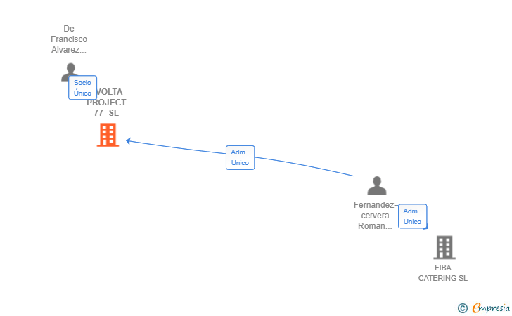 Vinculaciones societarias de AVOLTA PROJECT 77 SL