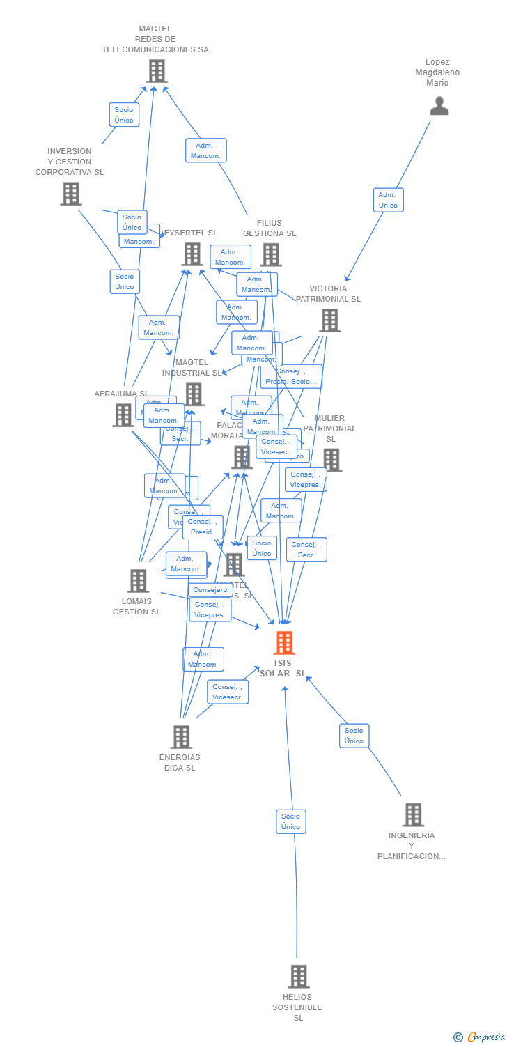 Vinculaciones societarias de ISIS SOLAR SL