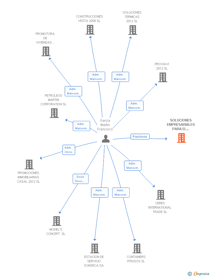 Vinculaciones societarias de SOLUCIONES EMPRESARIALES PARA EL EMPAQUETADO SL