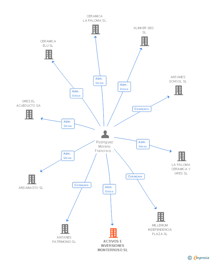 Vinculaciones societarias de ACTIVOS E INVERSIONES MONTERROSO SL