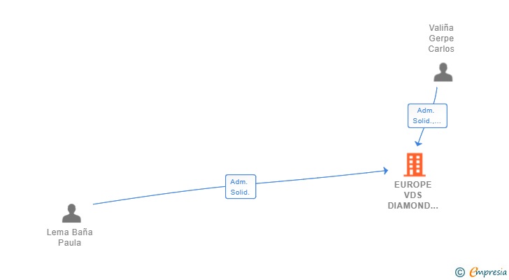 Vinculaciones societarias de EUROPE VDS DIAMOND SOLUTIONS SL