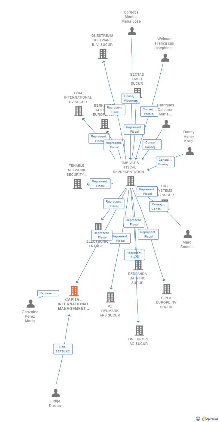 Vinculaciones societarias de CAPITAL INTERNATIONAL MANAGEMENT COMPANY SARL SUCUR