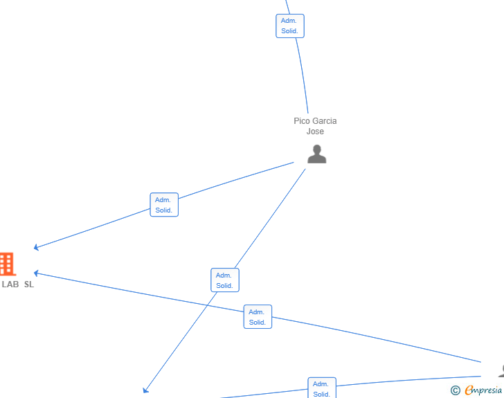 Vinculaciones societarias de SIBUK LAB SL