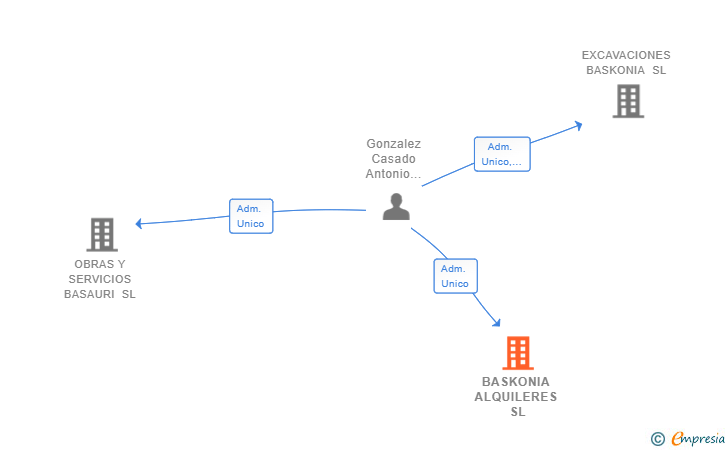Vinculaciones societarias de BASKONIA ALQUILERES SL