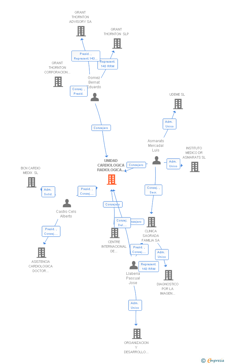 Vinculaciones societarias de UNIDAD CARDIOLOGICA RADIOLOGICA INTERVENCIONISTA SA