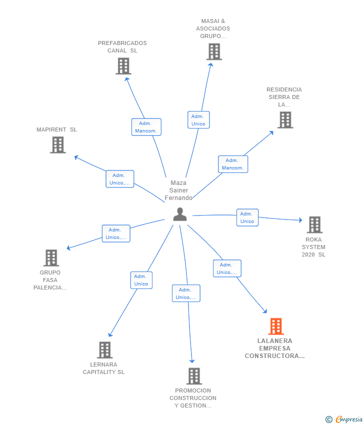 Vinculaciones societarias de LALANERA EMPRESA CONSTRUCTORA SL