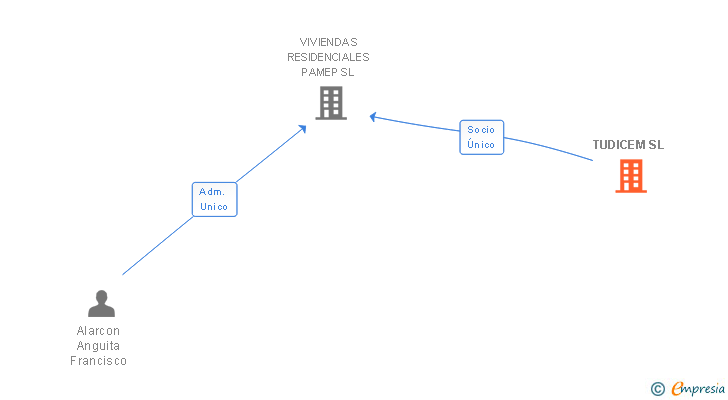 Vinculaciones societarias de TUDICEM SL