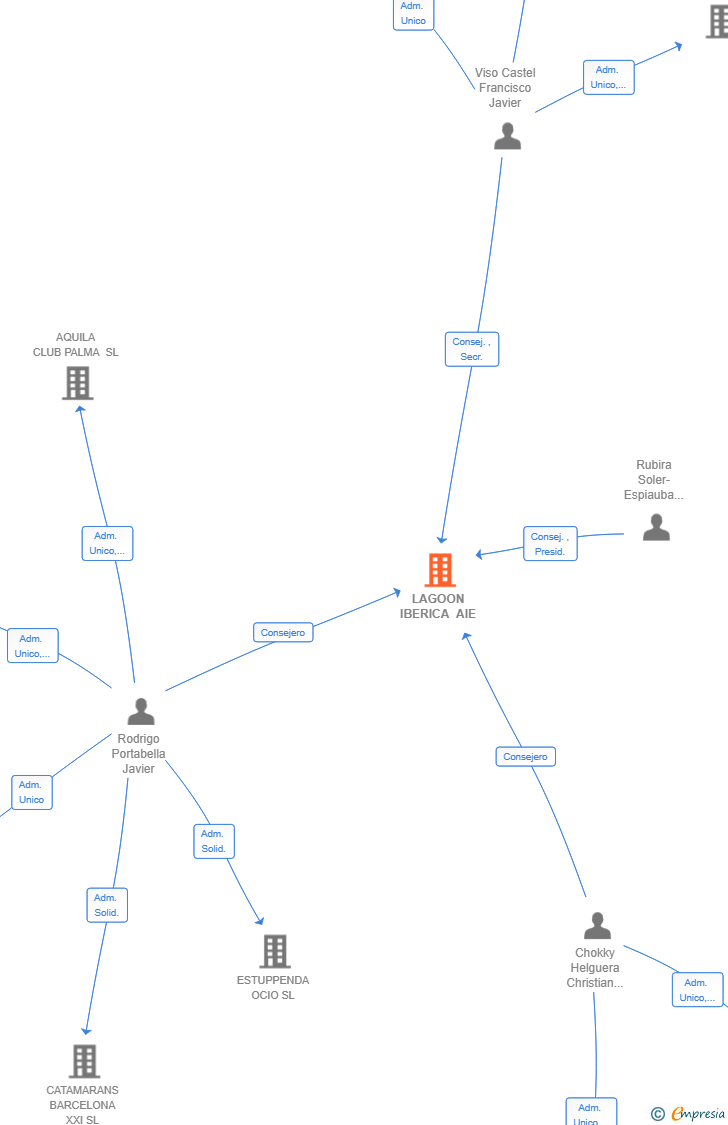 Vinculaciones societarias de LAGOON IBERICA AIE