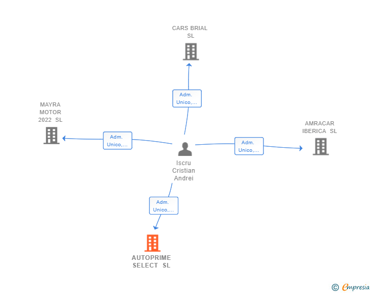 Vinculaciones societarias de AUTOPRIME SELECT SL