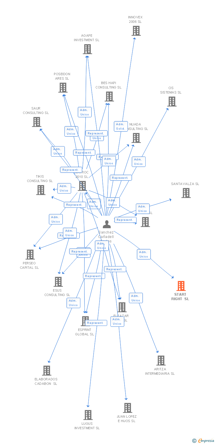 Vinculaciones societarias de START RIGHT SL