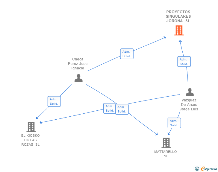 Vinculaciones societarias de PROYECTOS SINGULARES JORONA SL