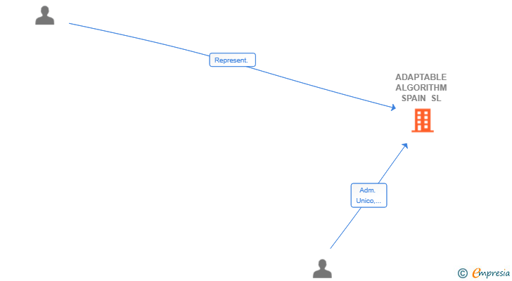 Vinculaciones societarias de ADAPTABLE ALGORITHM SPAIN SL