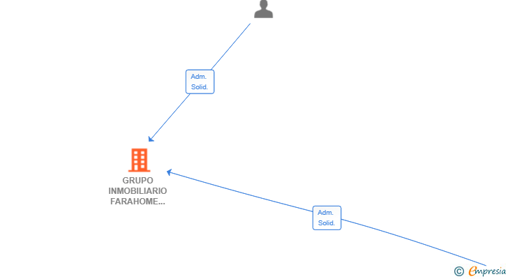 Vinculaciones societarias de GRUPO INMOBILIARIO FARAHOME SL