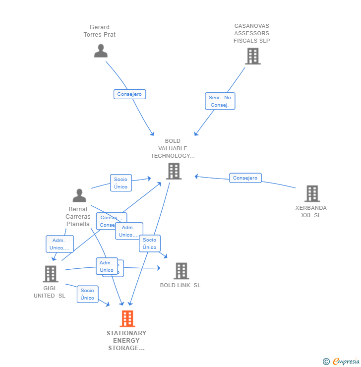 Vinculaciones societarias de STATIONARY ENERGY STORAGE SYSTEMS SL