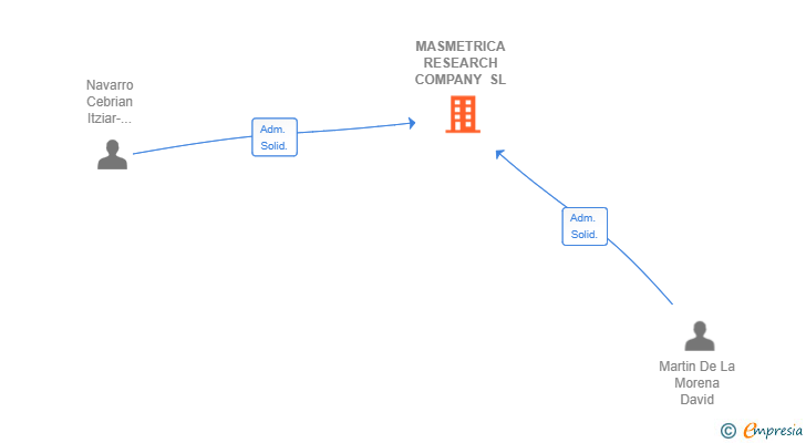 Vinculaciones societarias de MASMETRICA RESEARCH COMPANY SL