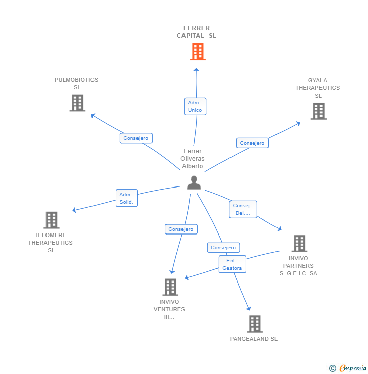 Vinculaciones societarias de FERRER CAPITAL SL