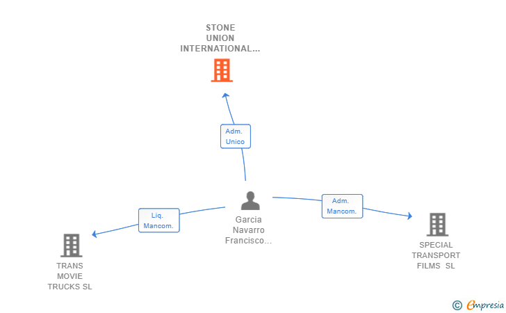 Vinculaciones societarias de STONE UNION INTERNATIONAL SL