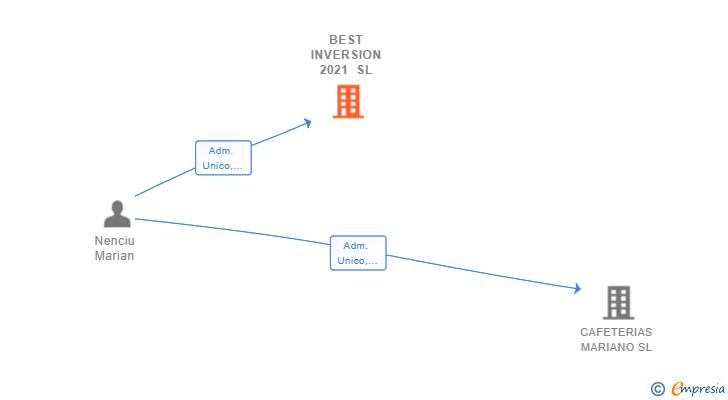 Vinculaciones societarias de BEST INVERSION 2021 SL