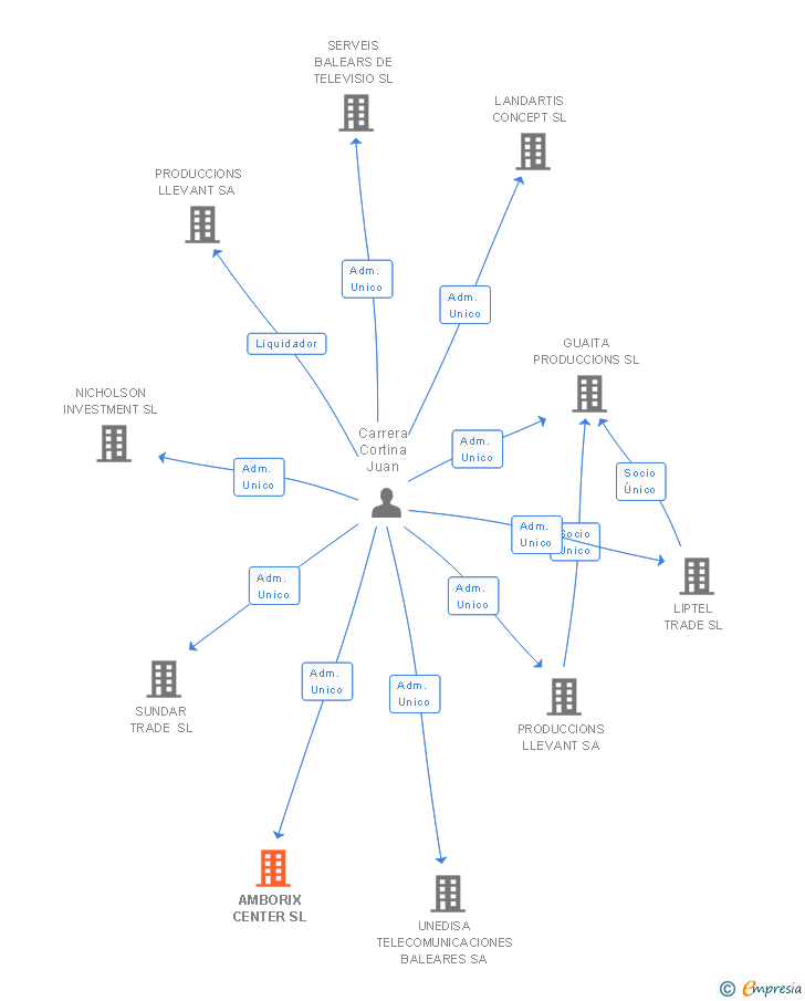 Vinculaciones societarias de AMBORIX CENTER SL