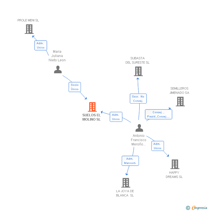 Vinculaciones societarias de SUELOS EL MOLINO SL