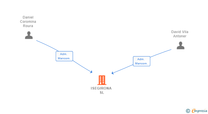Vinculaciones societarias de ISEGIRONA SL