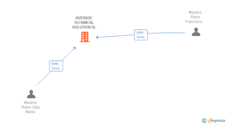Vinculaciones societarias de AVERAGE TECHNICAL SOLUTION SL
