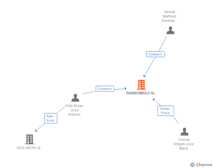 Vinculaciones societarias de RUBBERMOLD SL