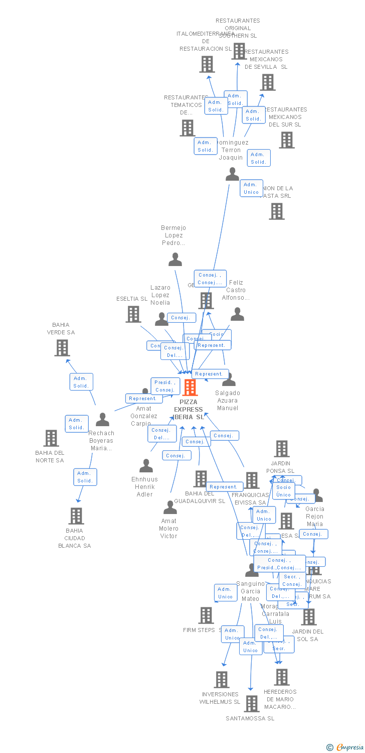 Vinculaciones societarias de PIZZA EXPRESS IBERIA SL