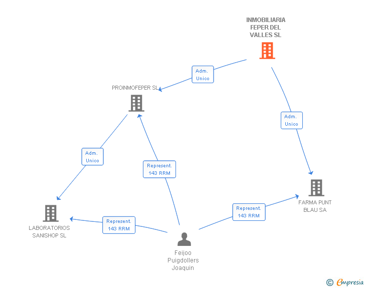Vinculaciones societarias de INMOBILIARIA FEPER DEL VALLES SL
