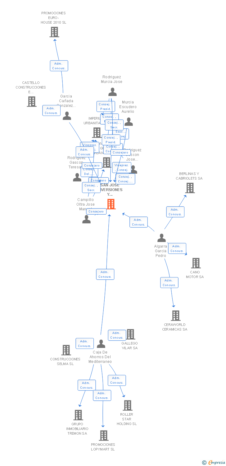 Vinculaciones societarias de SAN JOSE INVERSIONES Y PROYECTOS URBANISTICOS SA (EXTINGUIDA)