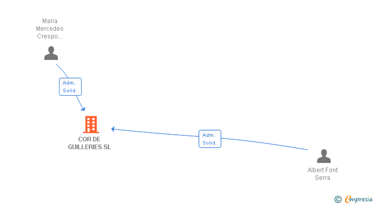 Vinculaciones societarias de COR DE GUILLERIES SL