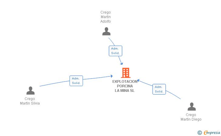 Vinculaciones societarias de EXPLOTACION PORCINA LA MINA SL