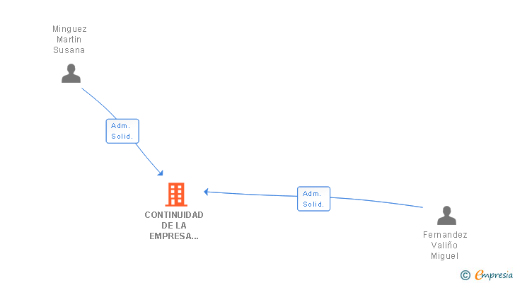 Vinculaciones societarias de CONTINUIDAD DE LA EMPRESA FAMILIAR SL