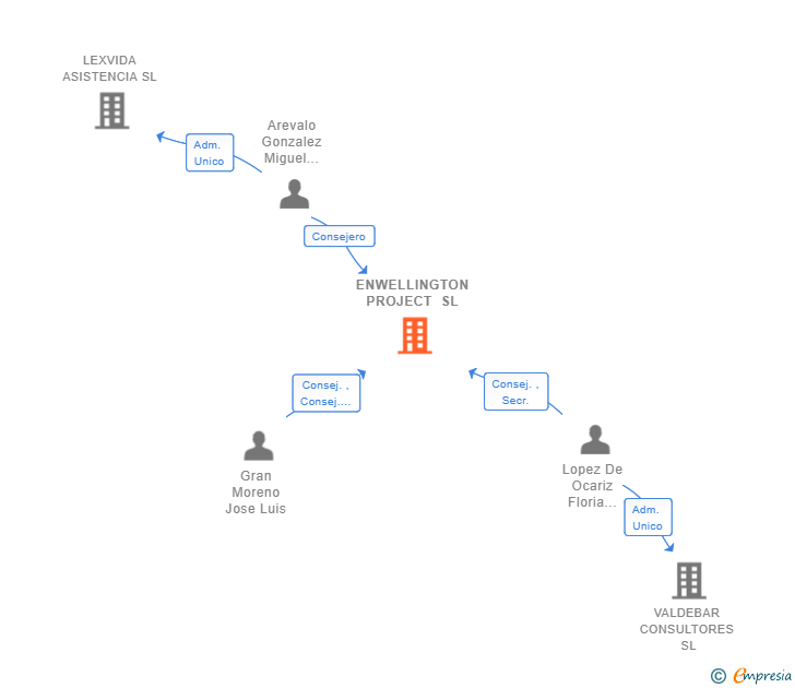 Vinculaciones societarias de ENWELLINGTON PROJECT SL