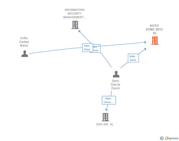 Vinculaciones societarias de AUTO ZONE 2013 SL