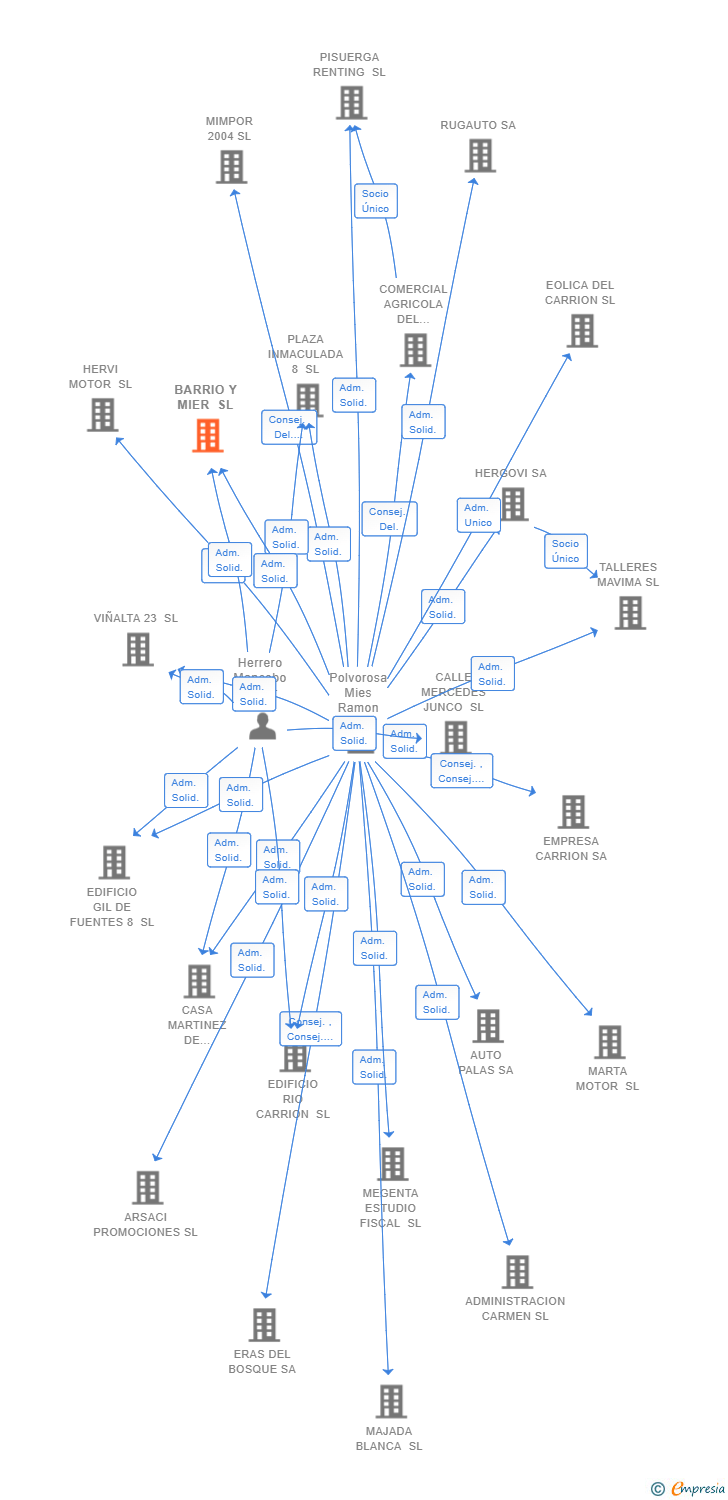 Vinculaciones societarias de BARRIO Y MIER SL