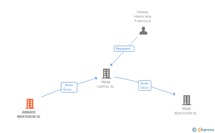 Vinculaciones societarias de ANNADE INVERSION SL